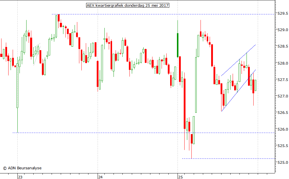 AEX kwartiergrafiek 250517