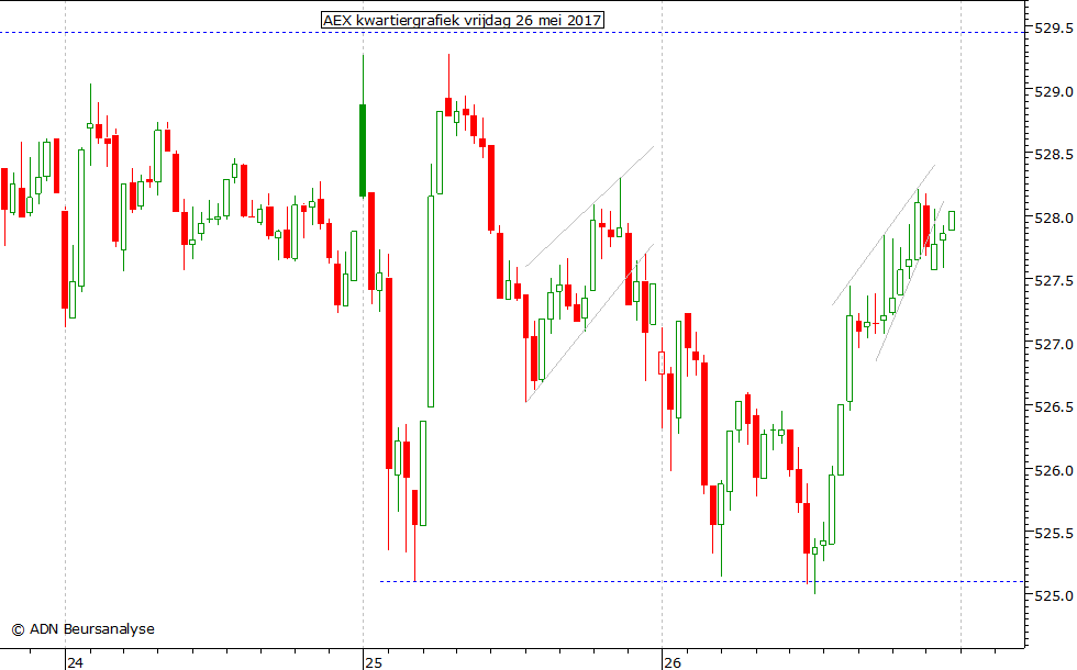 AEX kwartiergrafiek 260517