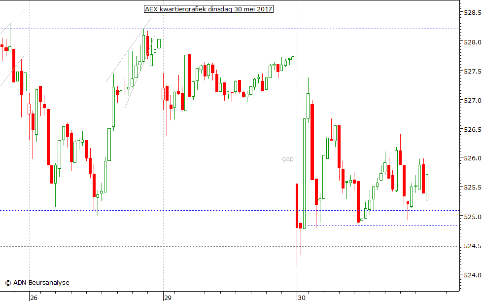 AEX kwartiergrafiek 300517