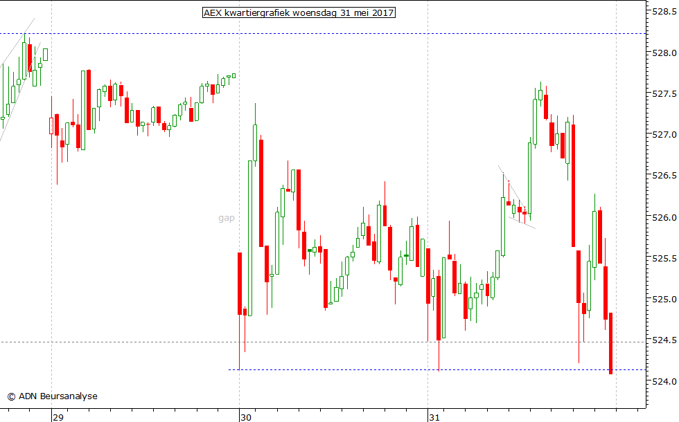 AEX kwartiergrafiek 310517