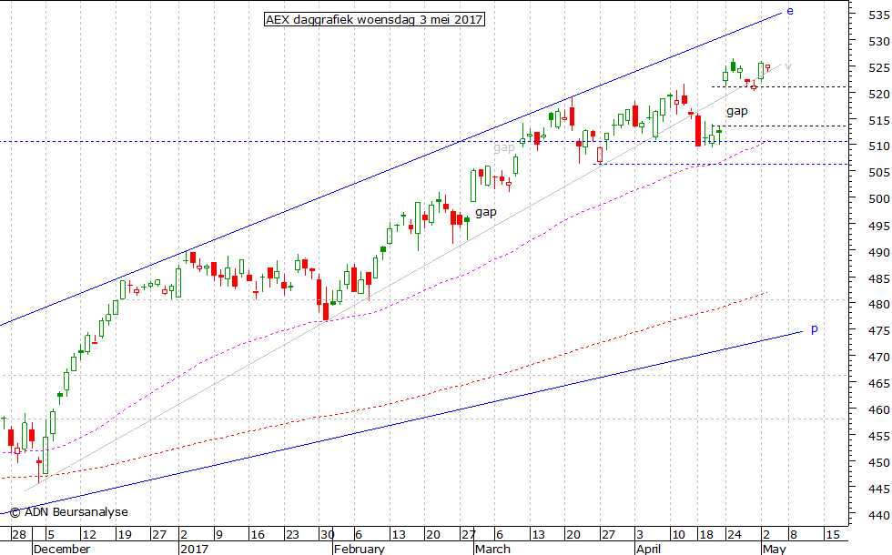 AEX daggrafiek 030517