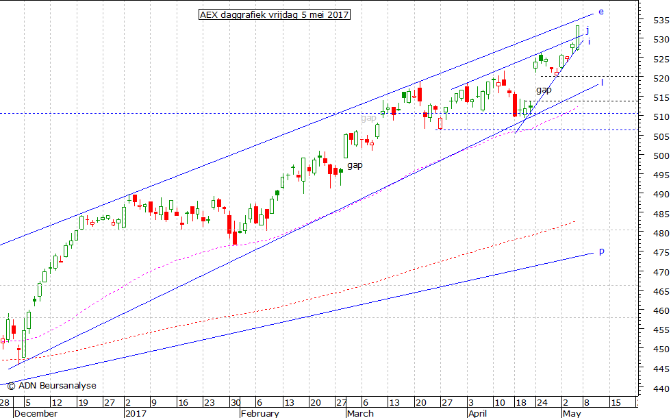 AEX daggrafiek 050517