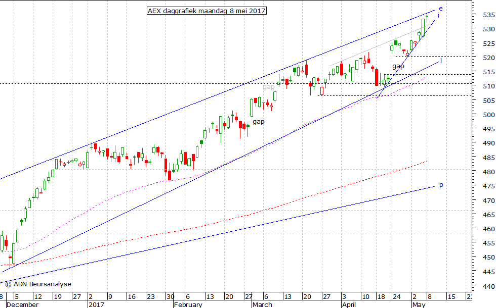 AEX daggrafiek 080517