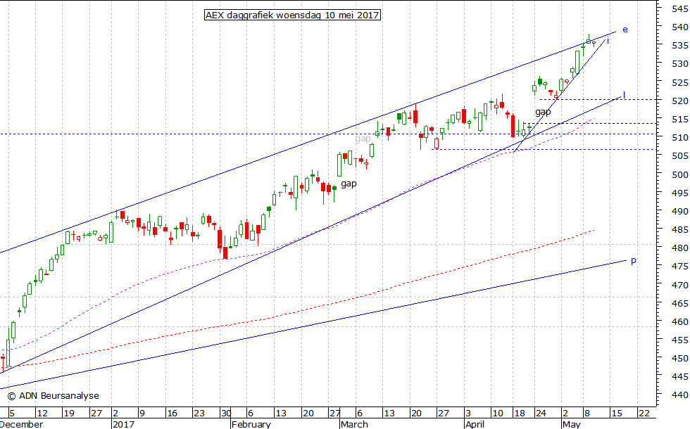 AEX daggrafiek 100517