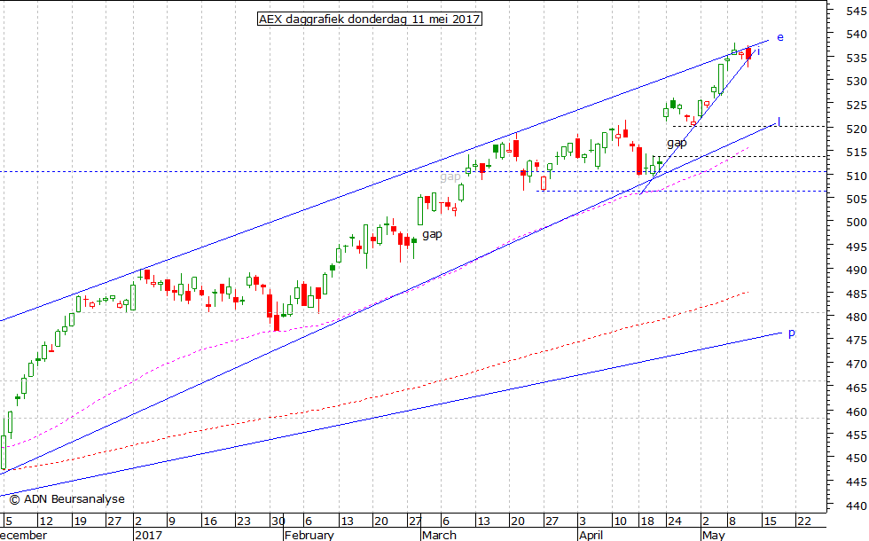 AEX daggrafiek 110517