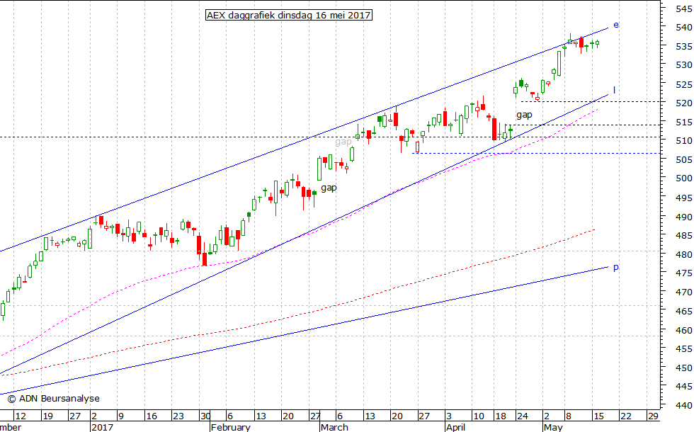 AEX daggrafiek 160517