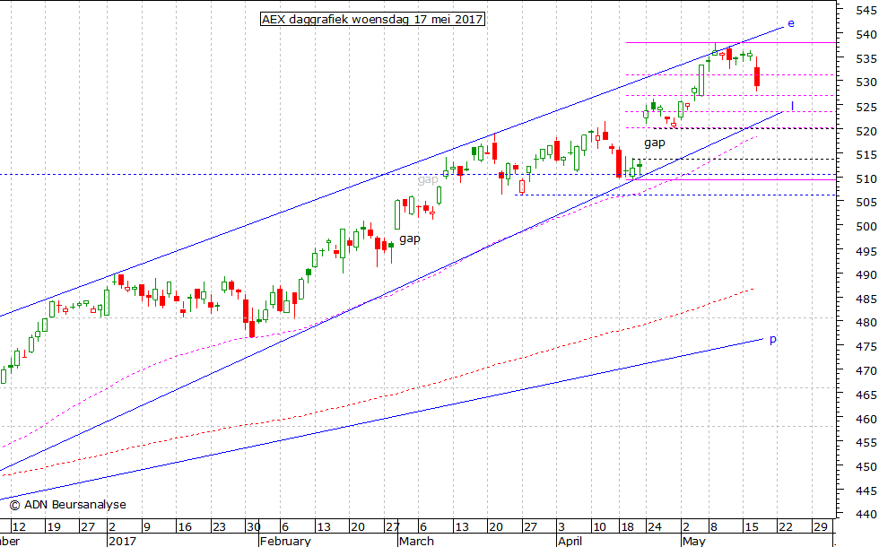AEX daggrafiek 170517