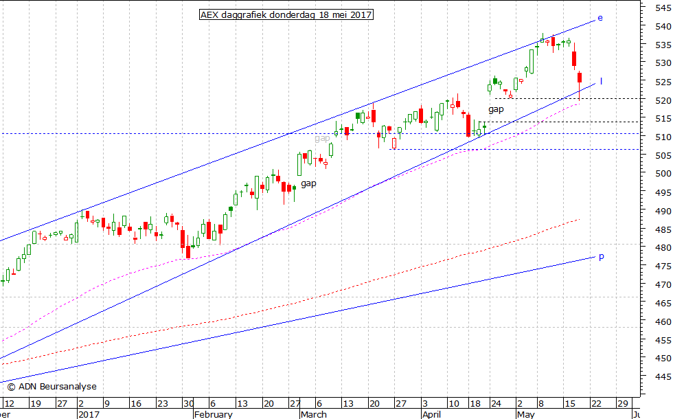 AEX daggrafiek 180517