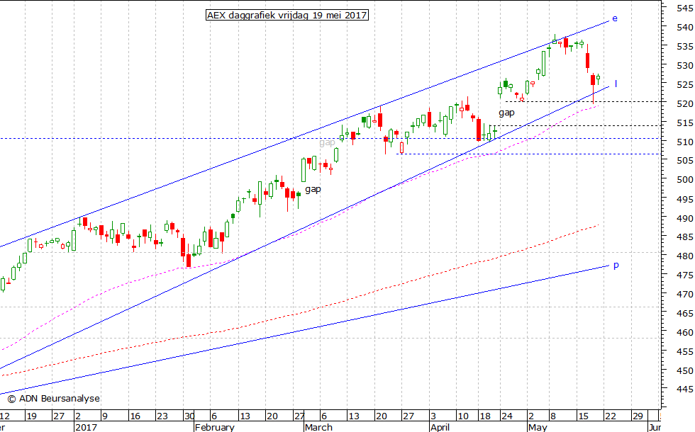 AEX daggrafiek 190517