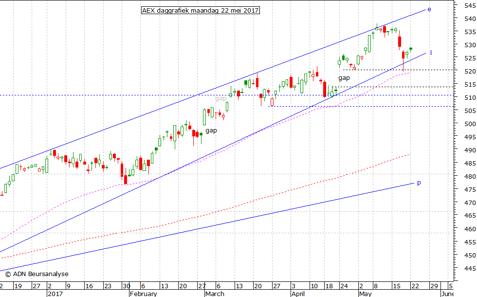 AEX daggrafiek 220517