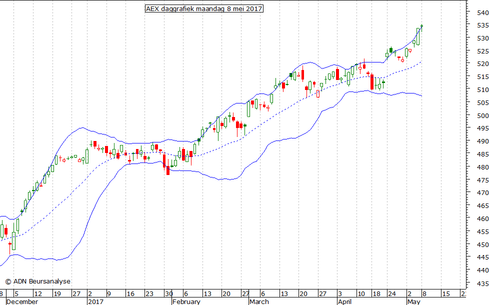 AEX daggrafiek BB 080517