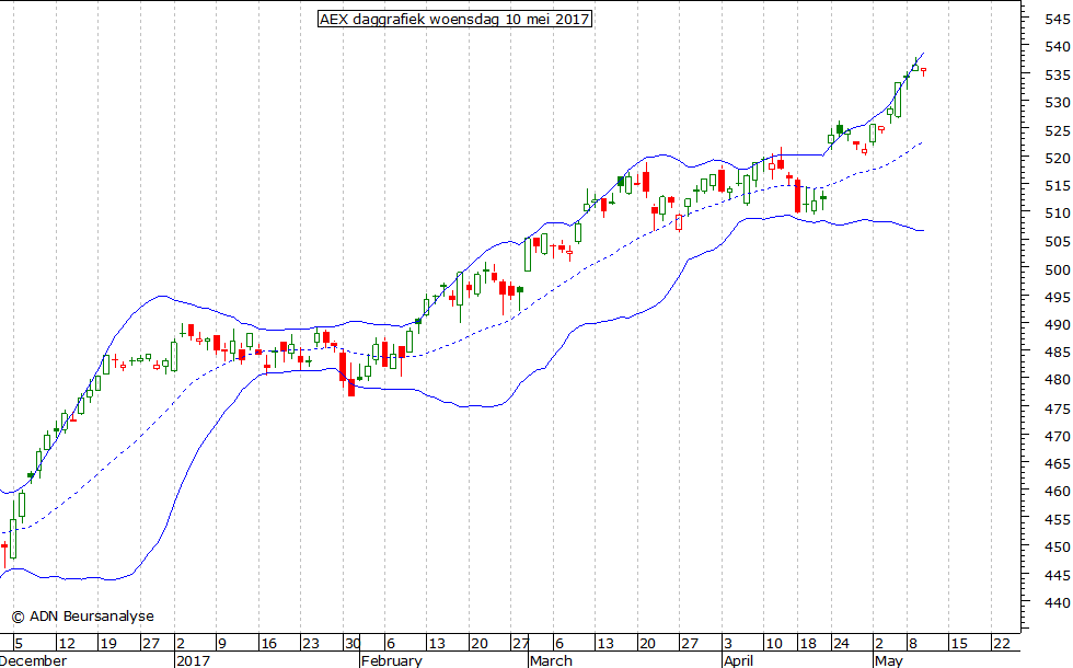 AEX daggrafiek BB 100517