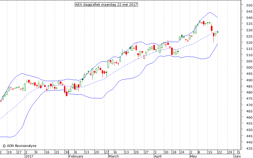 AEX daggrafiek BB 220517