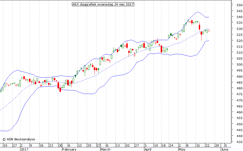 AEX daggrafiek BB 240517