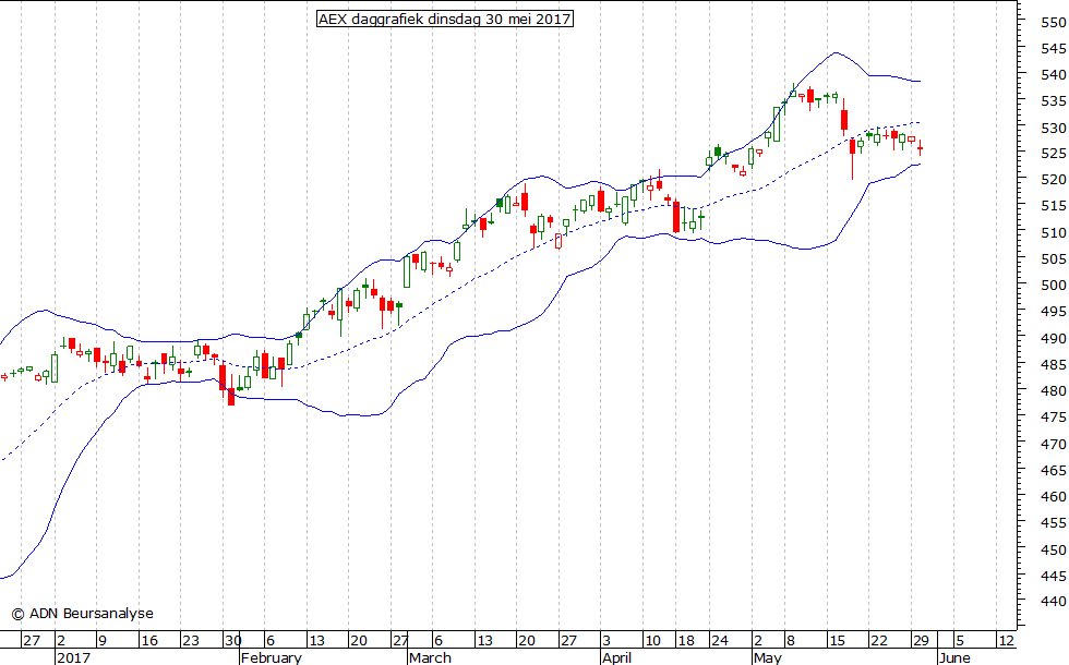 AEX daggrafiek BB 300517