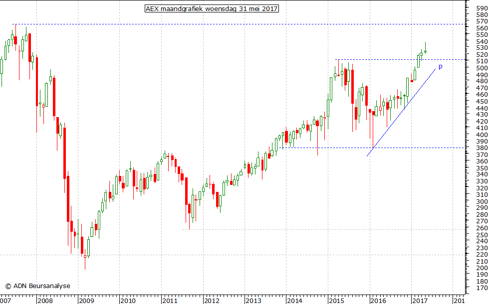 AEX maandgrafiek 310517