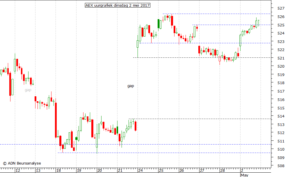 AEX uurgrafiek 020517