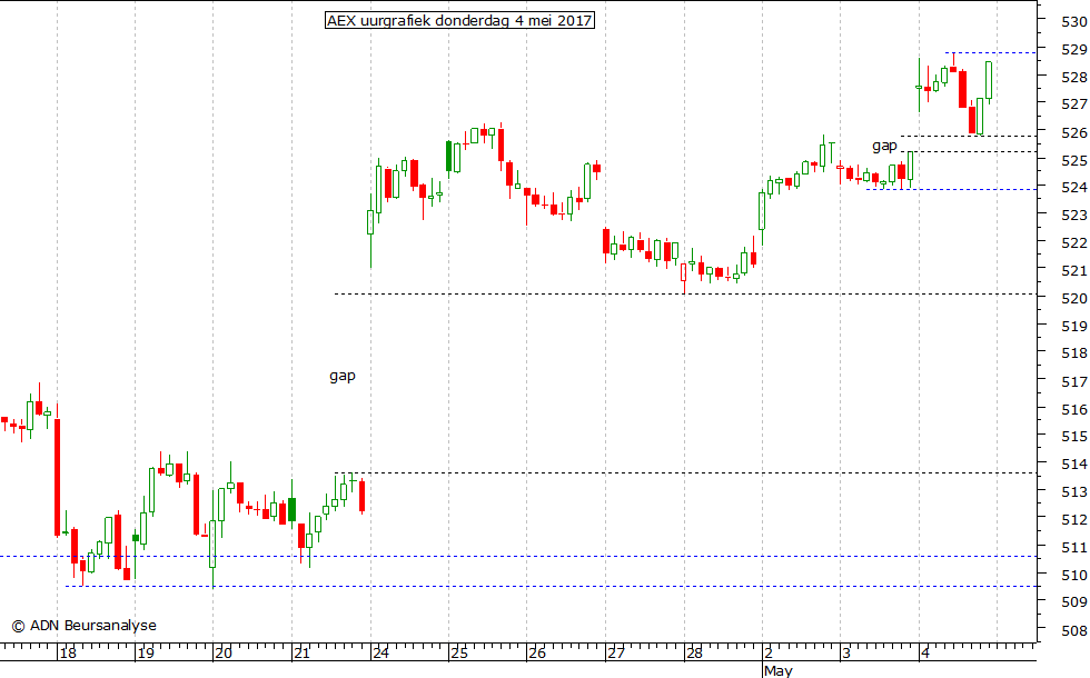 AEX uurgrafiek 040517