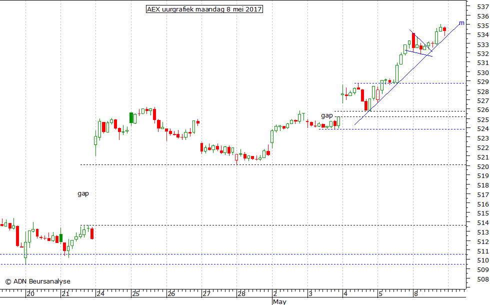 AEX uurgrafiek 080517