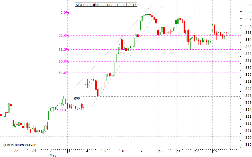 AEX uurgrafiek 150517