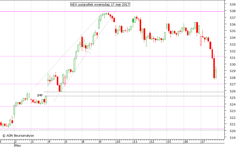 AEX uurgrafiek 170517