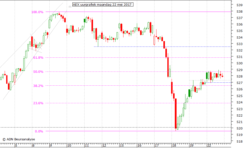 AEX uurgrafiek 220517