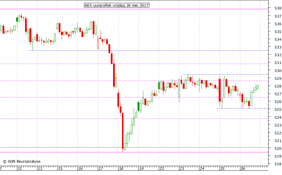 AEX uurgrafiek 260517 AEX uurgrafiek 260517