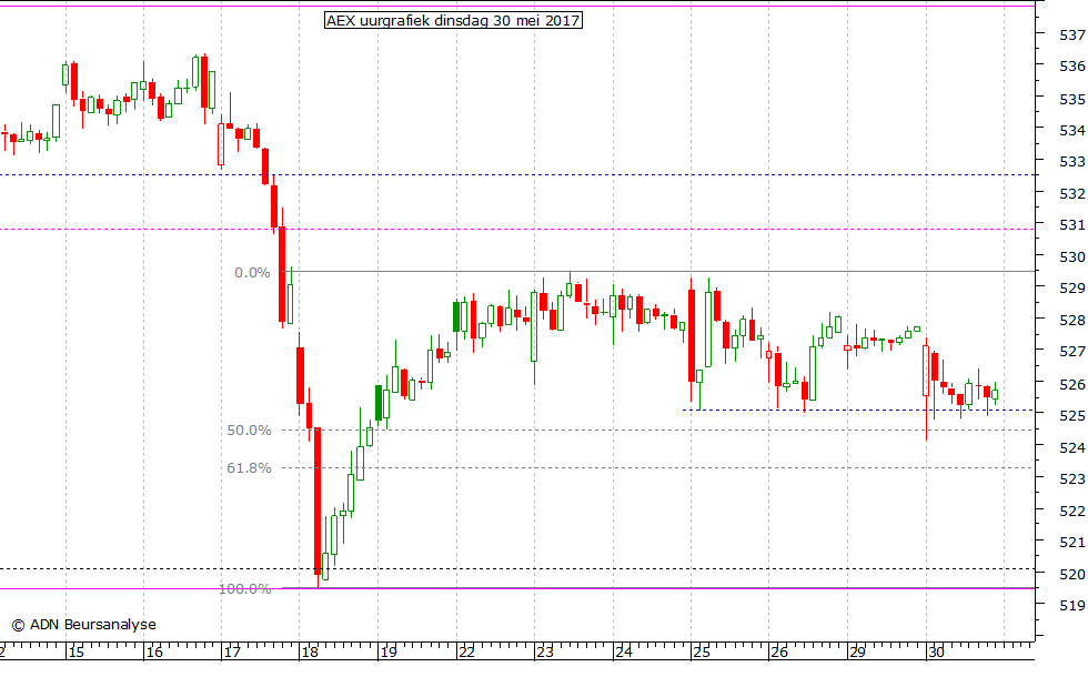 AEX uurgrafiek 300517