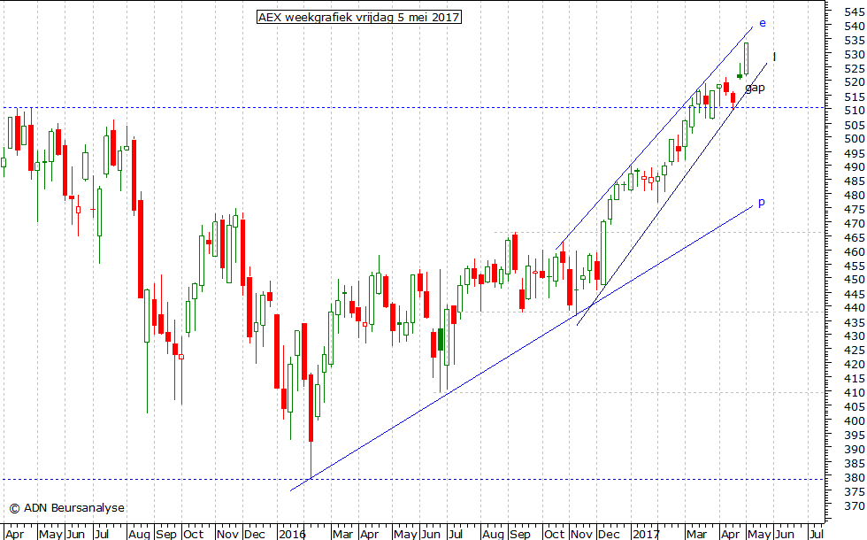 AEX weekgrafiek 050517