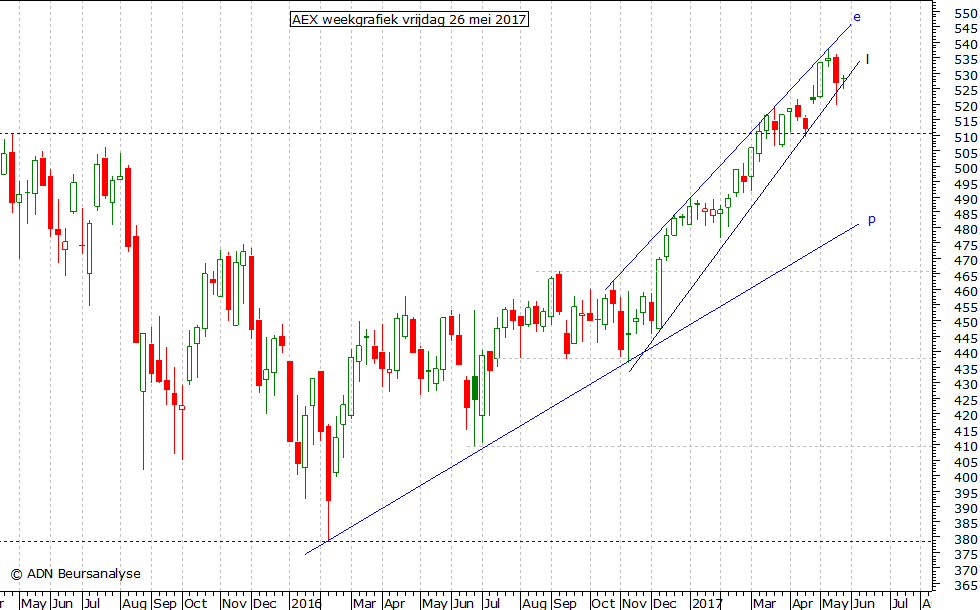 AEX weekgrafiek 260517