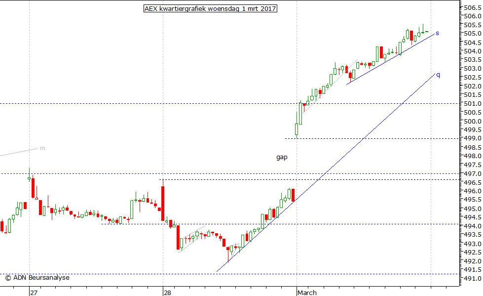 AEX kwartiergrafiek 010317