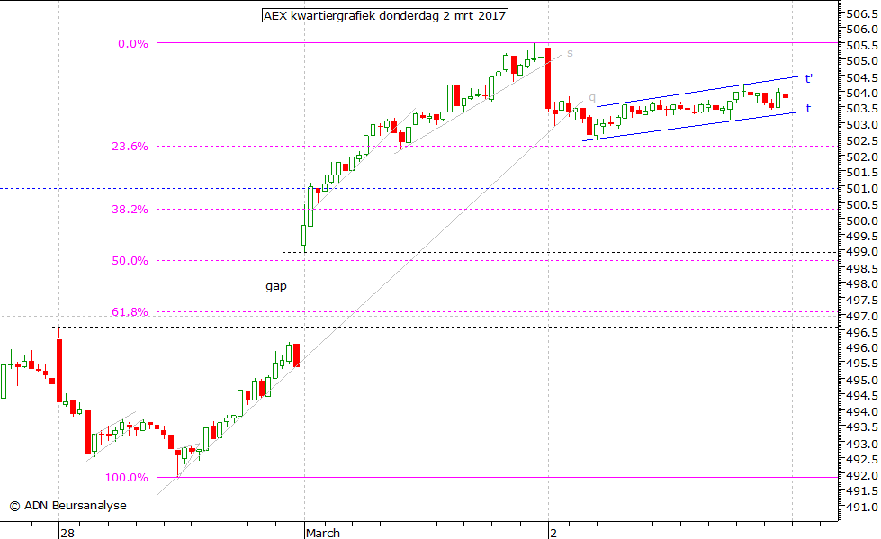 AEX kwartiergrafiek 020317