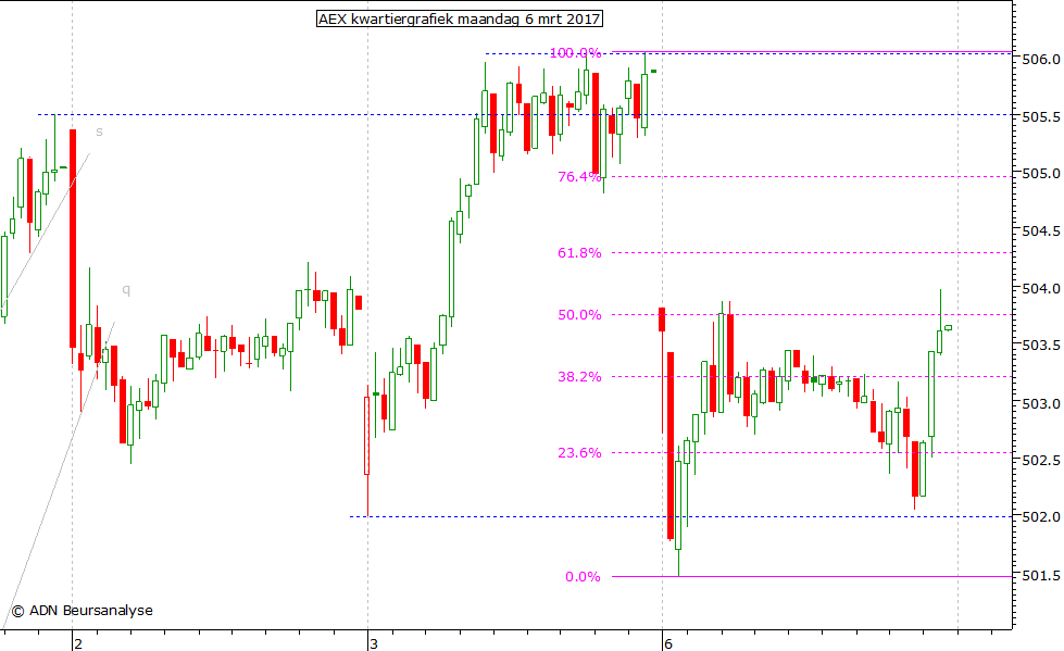 AEX kwartiergrafiek 060317