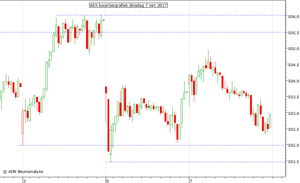 AEX kwartiergrafiek 070317