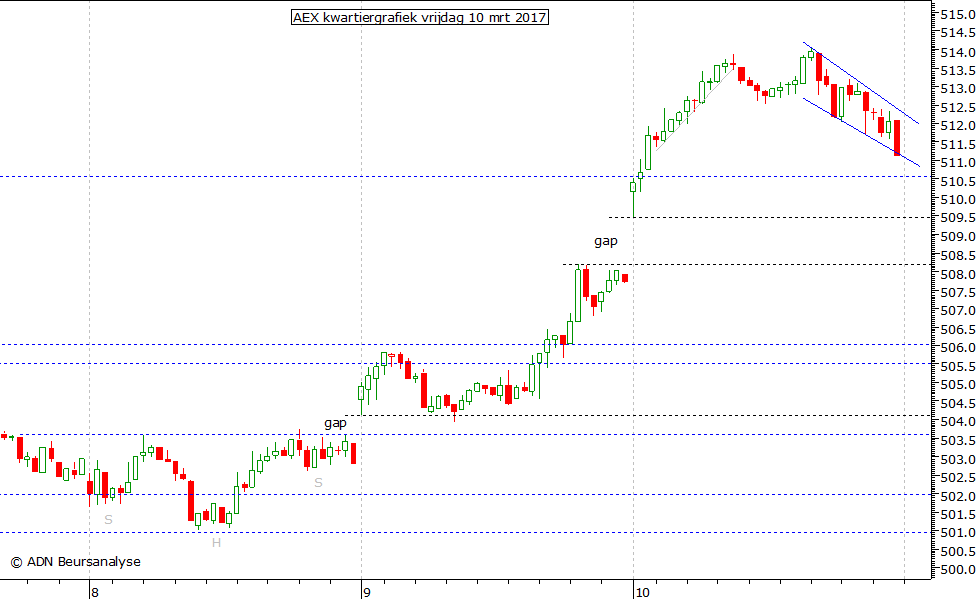 AEX kwartiergrafiek 100317