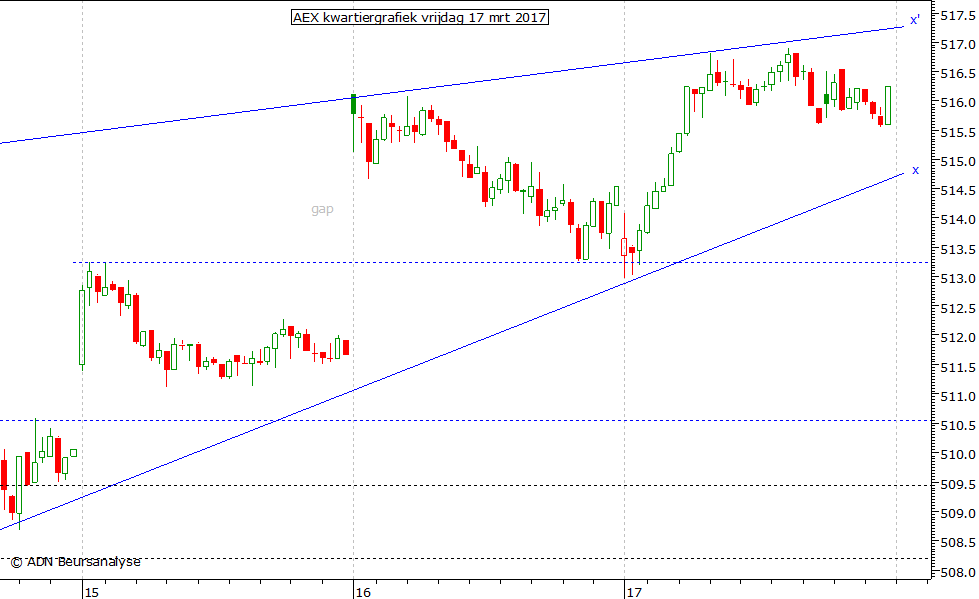 AEX kwartiergrafiek 170317