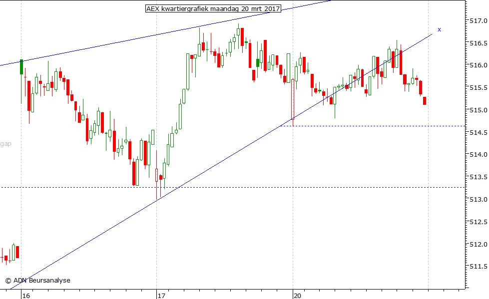 AEX kwartiergrafiek 200317