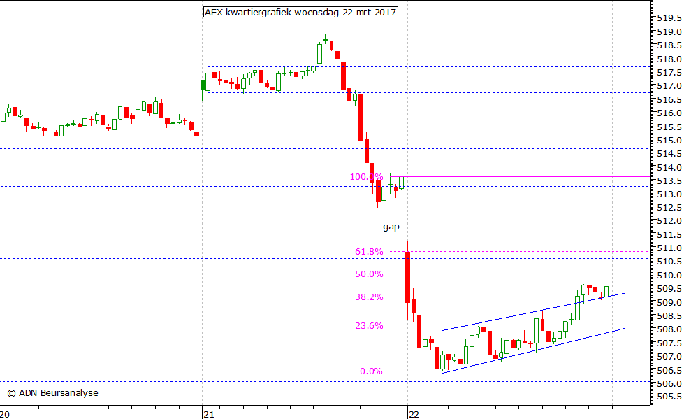 AEX kwartiergrafiek 220317