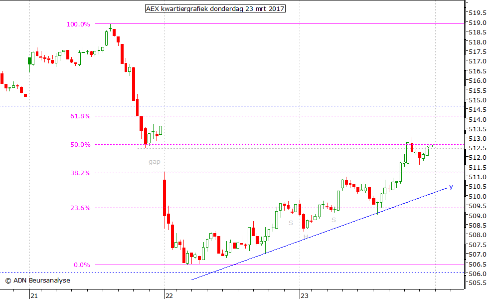 AEX kwartiergrafiek 230317