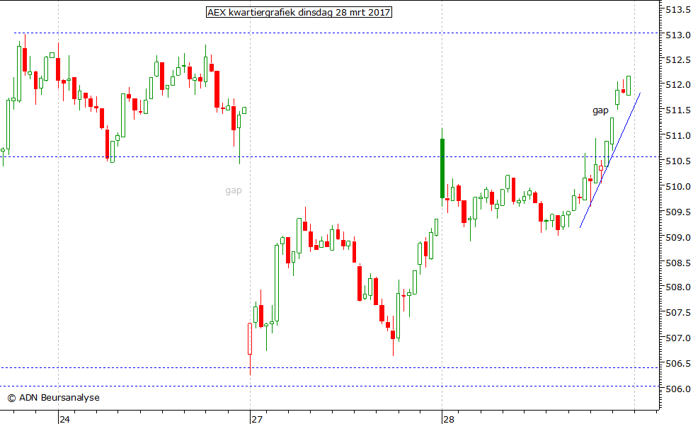 AEX kwartiergrafiek 280317