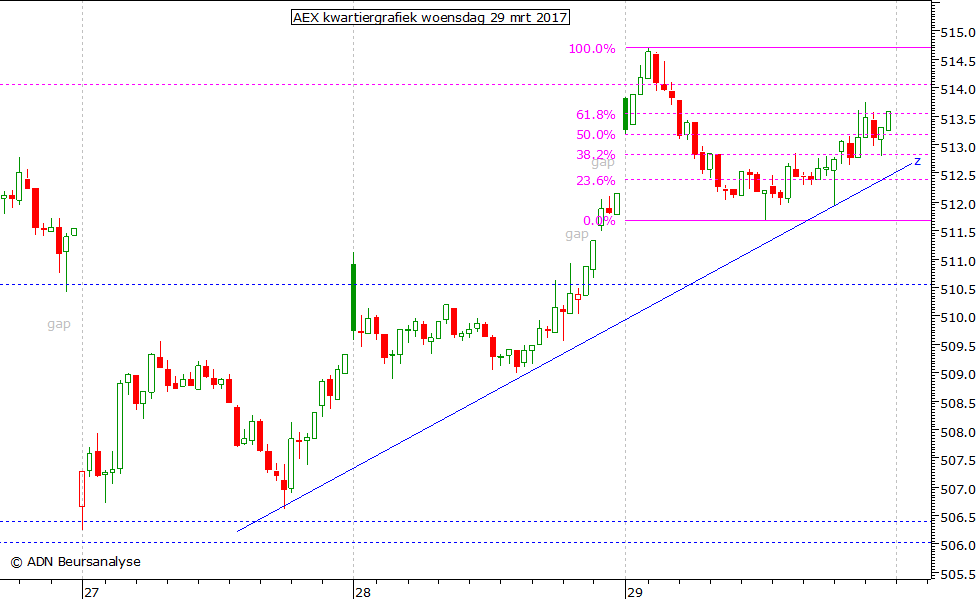 AEX kwartiergrafiek 290317