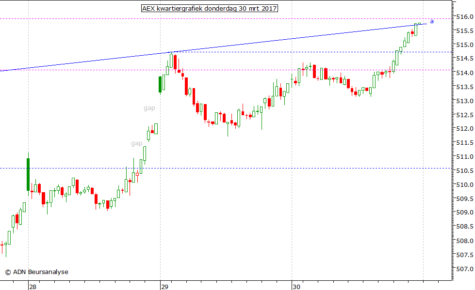 AEX kwartiergrafiek 300317