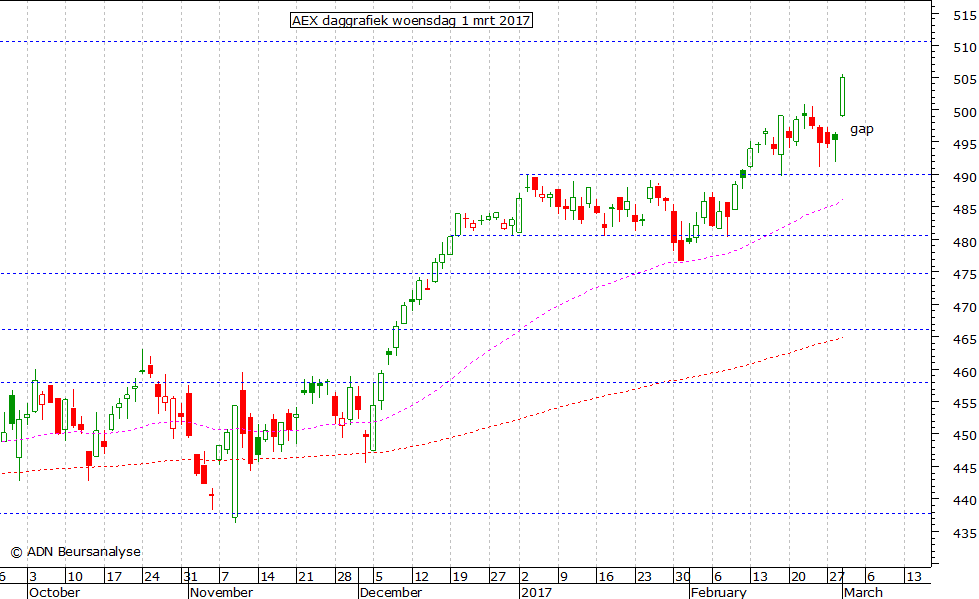 AEX daggrafiek 010317