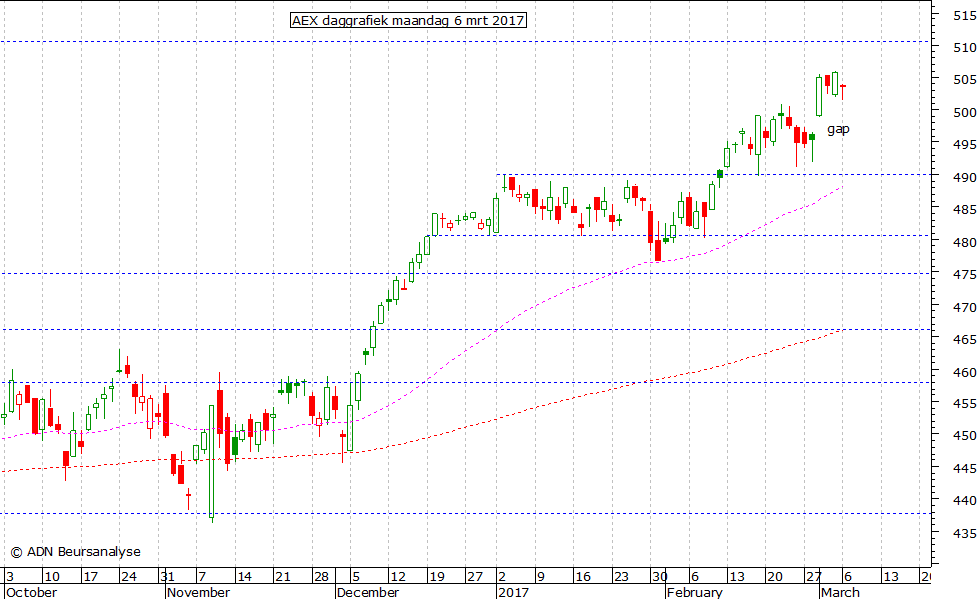 AEX daggrafiek 060317