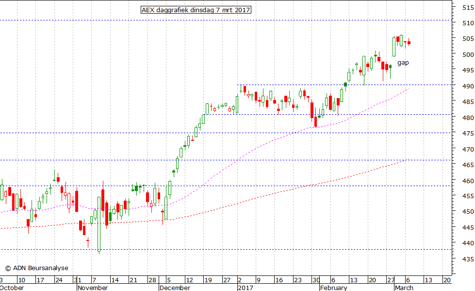 AEX daggrafiek 070317