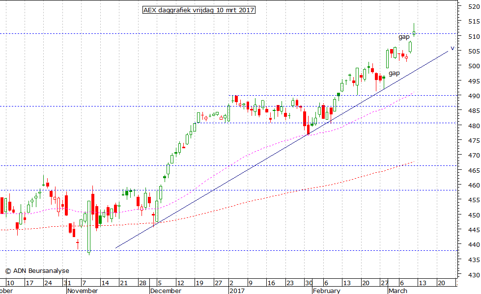 AEX daggrafiek 100317