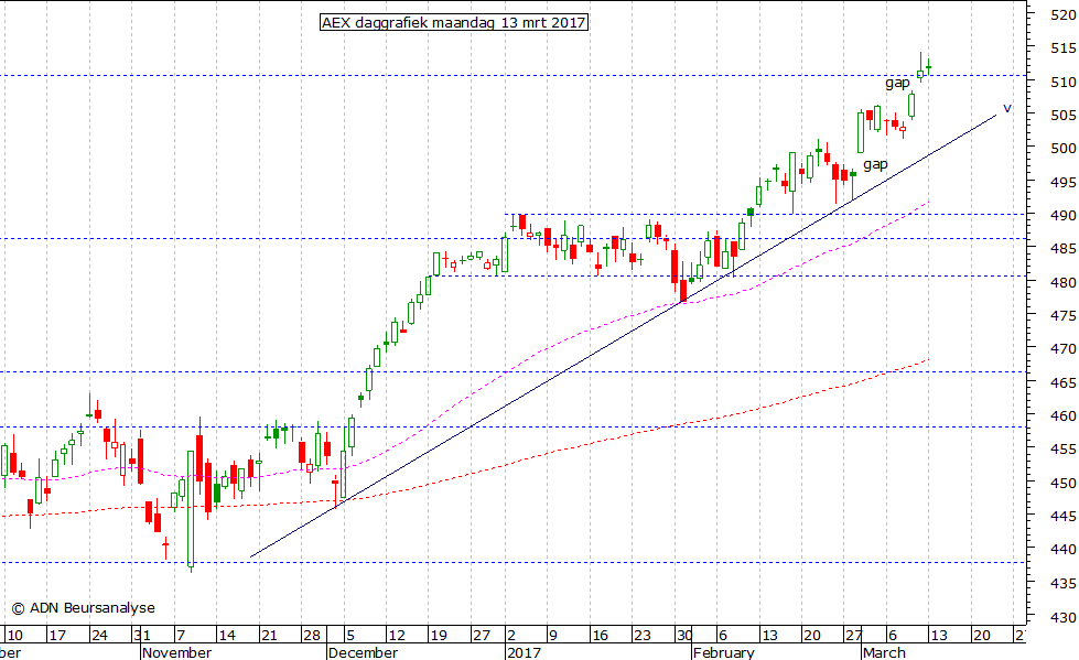 AEX daggrafiek 130317