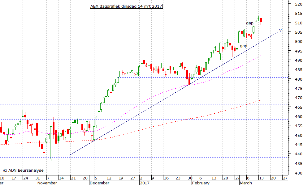 AEX daggrafiek 140317