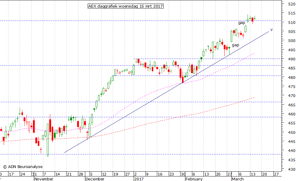 AEX daggrafiek 150317