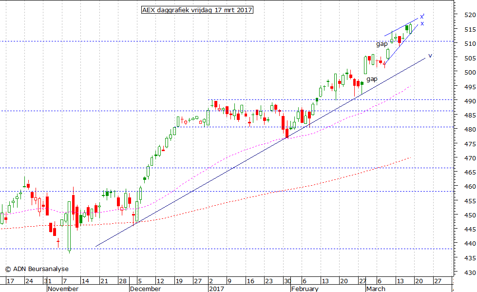 AEX daggrafiek 170317